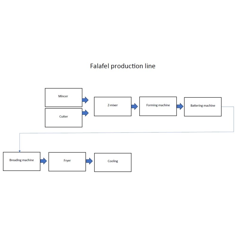 Linea di produzione di falafel