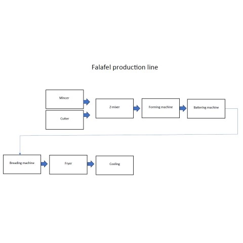 Línea de producción de falafel