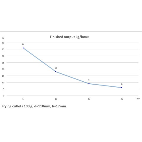 Výstupní kapacita fritézy s dvojitým dopravníkem - řízky