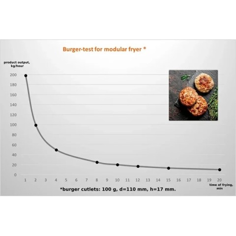 Fryer output capacity test - burgers