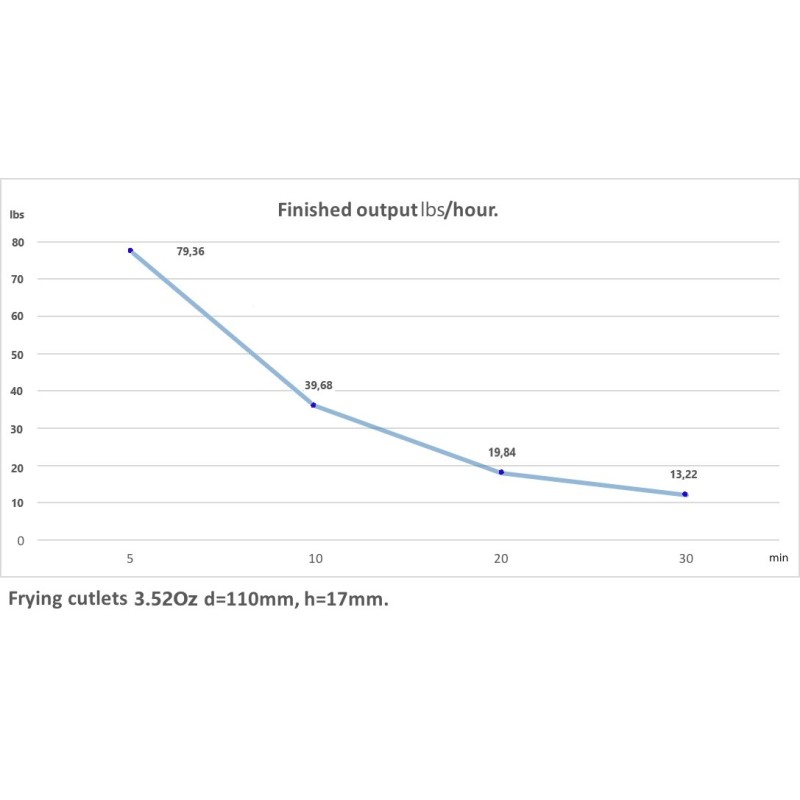 Output capacity of the conveyor deep fryer