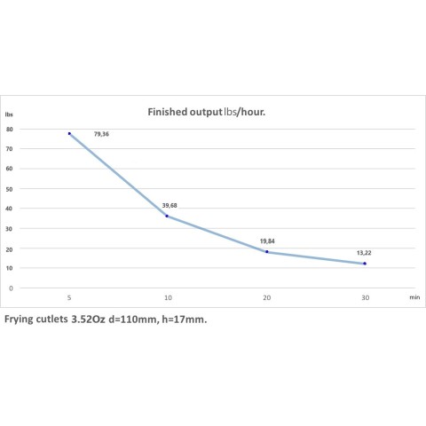 Output capacity of the conveyor deep fryer