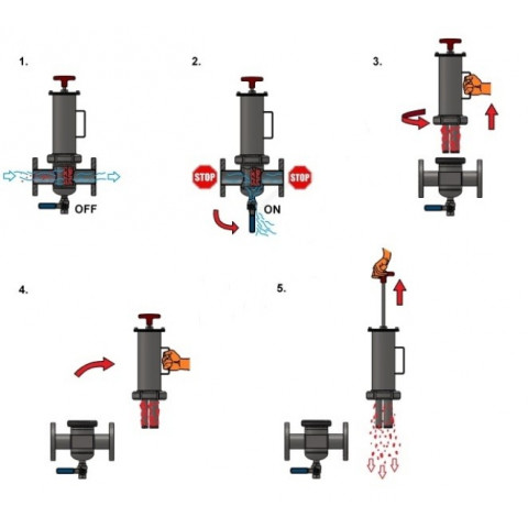 Séparateur magnétique de type flux SMP